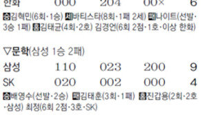 유먼 완봉쇼… 춤추는 롯데, KIA 꺾은 두산과 공동선두