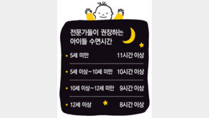 [단독]주말에 잠 몰아서 자도 어린이 비만 예방 도움