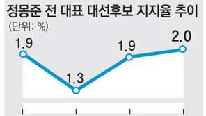 정몽준 1988년 첫 금배지 이후 내리 7선… 현역 최다선