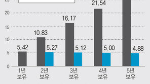 [수도권 오피스텔 투자 가이드]<2> 배후수요 유망 강서구