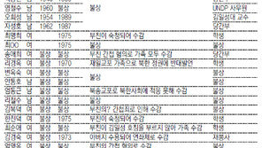 [北 정치범 수용소 수감자 명단 첫 공개]암흑속 278명… 여성 31%는 연좌제 덫에 억울하게 수감