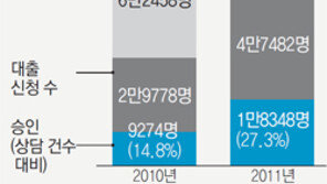 [파멸의 늪, 불법 사금융]<下> 갈곳 없는 금융 소외자
