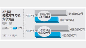 공공기관 부채, 사상 첫 국가채무 추월
