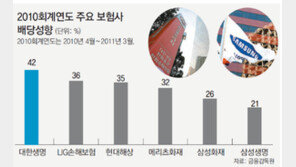 [단독]금감원, 보험사 ‘배당 잔치’ 급제동… 왜?