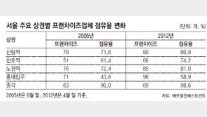 프랜차이즈 업계, 서울 주요 상권 ‘야금야금’
