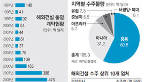 해외건설 수주 ‘쾌청’… 벌써 100억 달러 돌파