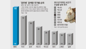 [단독]한국, 美쇠고기 수입 세계 4위… 광우병 공포는 1위