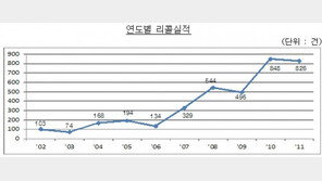 국내 ‘식품’관련 리콜 최다… 자동차는 3위 