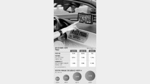 DMB 힐끗 볼때마다… 50m씩 눈감고 운전하는 셈