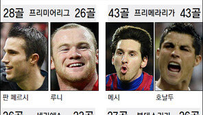 물고 물리는 골 전쟁… 안갯속 득점왕