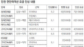 [인천/경기]인천항 여객선 요금 다음주부터 평균 8.9% 인상