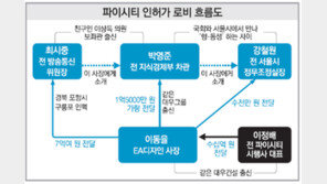 영포-대우라인으로 얽힌 ‘파이시티 커넥션’