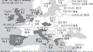 유로존 실업률 10.9% 최악