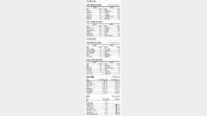 [지표로 보는 경제]5월 5일