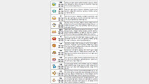 [오늘의 운세/5월5일]별자리로 본 운세