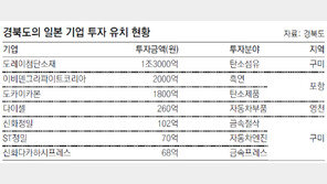 [대구/경북]경북에 日기업 투자 붐 “거리 가깝고 세제감면-땅값조건 매력”