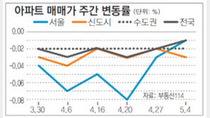  [매매 시황]서울 재건축 2주 연속↑… 전세, 수도권 전체 하락세