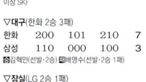 “4연속 연장은 싫어” 방망이 불뿜은 KIA