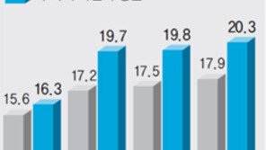 고소득 근로자 조세부담, 지난해 크게 늘었다