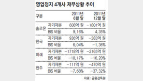 “저축銀 적기시정 유예가 부실 더 키웠다”