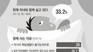 자식 취업못해… 손자 돌봐야해서… 짐 못벗는 노부모들
