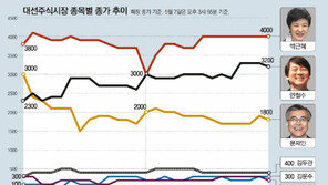 대선증시 박근혜 1위 강보합… 안철수-문재인 주가 역전