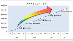 IPTV 가입자 벌써 500만 돌파?