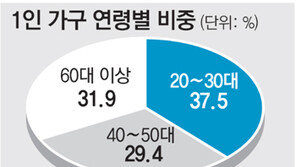 건산연 “건설사, 1~2인 가구 느는데 ‘4인’ 상품 내놔… 주택시장 장기침체 책임 커”