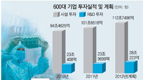 전경련 “600대 기업, 올 140조 통큰 투자… 변수는 경기-정치 불확실성”