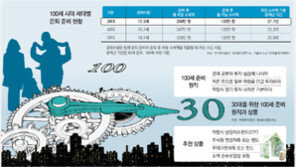 [100세 시대, 3050 노후대비 짚어보기]<上> 준비 없이 눈만 높은 30대