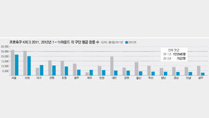 K리그 관중 집계 ‘뻥튀기’ 뺐더니… 구단 절반이 반토막