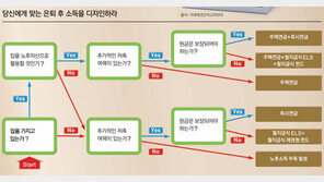 [Money&Life]꼬박꼬박 월급처럼… 은퇴 이후, 나는 당당하게 산다 