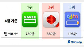 SK컴즈 ‘네이트앱’, 4월 이용순위 2위에 올라