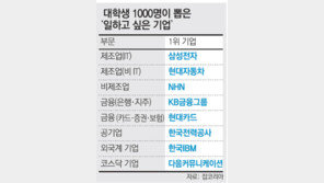 대학생들 취업 희망도 ‘전·차’