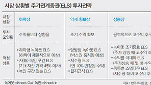 [부자됩시다]조기상환 시점 당기고… 손실구간 낮추고… ‘안전벨트’ 채운 ELS 뜬다