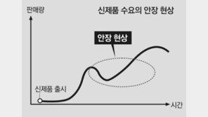 [DBR]대박 친 신제품 수요가 어느날 뚝… 알고보니 ‘안장 현상’ 때문에 출렁