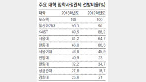 서울대, 입학사정관 선발 17%P 늘려