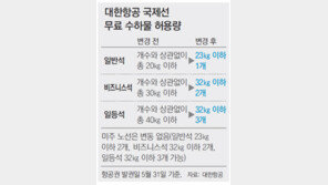 대한항공 국제선 수하물 1개만 무료