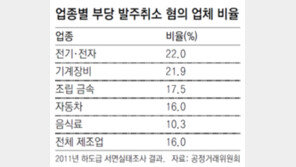 대기업 하도급 위반해도 “알아서 고쳐라”