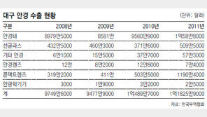 [대구/경북]대구 안경산업 ‘고급화 전략’ 지난해 수출액 역대 최고치