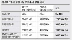 5월에 벌써 예비전력 ‘빨간불’… 올여름 ‘블랙아웃’ 공포