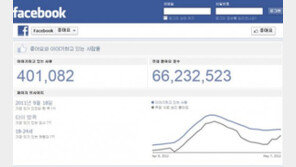SNS 중독성, 술과 담배 보다 지독하다고?