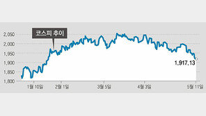 유럽 좌파리스크-美경기 부진… 코스피 1920선 붕괴