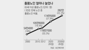 자식 있어도… 노인 10명중 2명꼴 홀로 산다