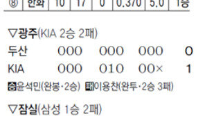 불붙은 한화… 불키운 오심… 롯데 와르르