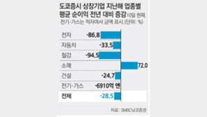 日 상장사 작년 ‘트리플 펀치’로 순익 28%↓