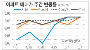 [매매 시황]서울 매매가 송파만 0.05% 오르고 대부분 하락