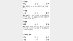 ‘안방불패’ 수원 4골 폭죽… 광주 누르고 선두에 복귀