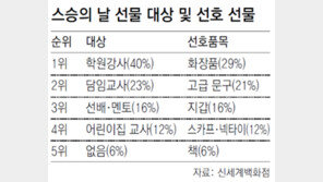 내일 스승의 날 “학원강사에게 선물” 40%, “교사에게…”는 23% 그쳐