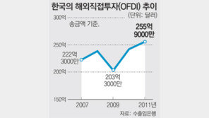 해외직접투자, 선진국 3분의 1 수준… ‘자원확보형’ 늘고 ‘기업인수형’ 줄어